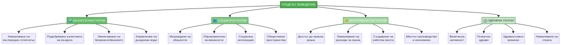 ползи от градското земеделие